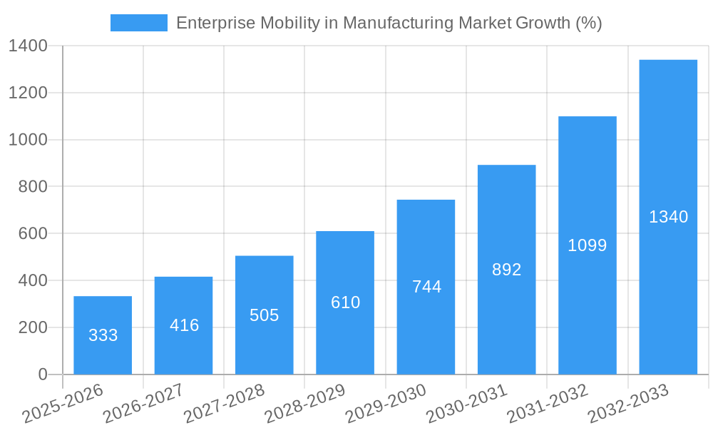 Enterprise Mobility in Manufacturing Market Growth