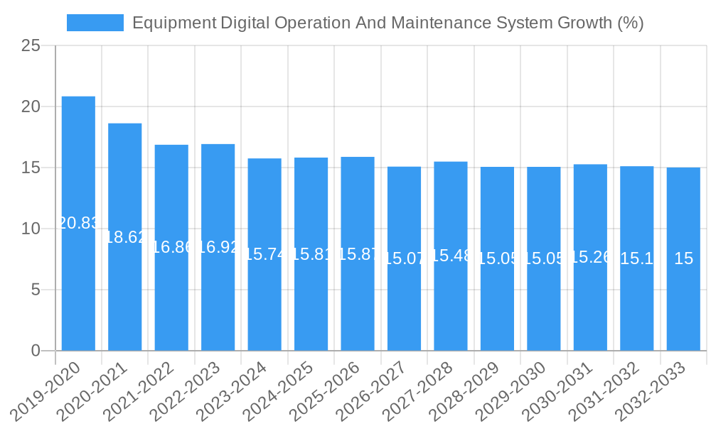 Equipment Digital Operation And Maintenance System Growth