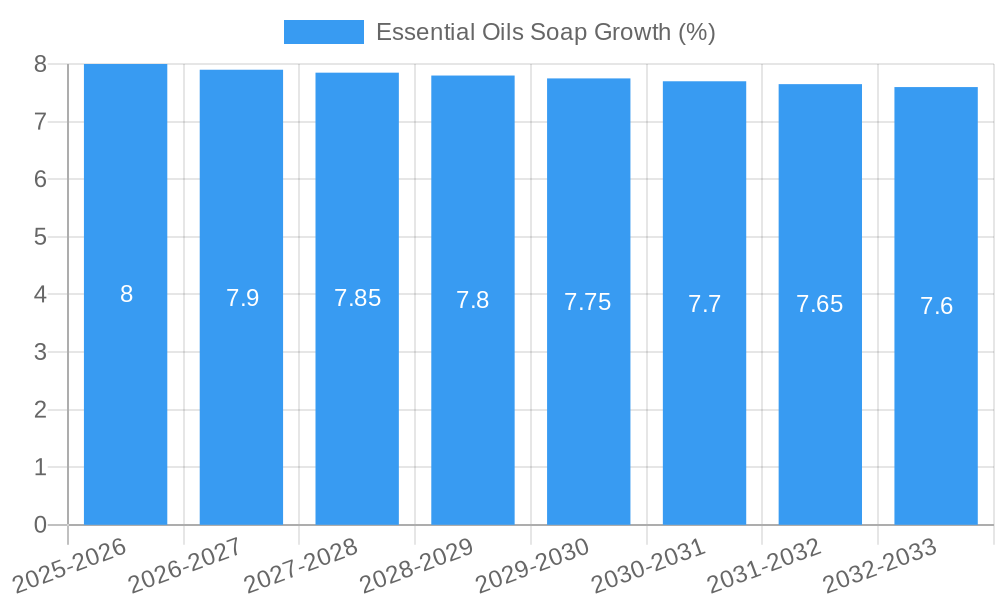Essential Oils Soap Growth