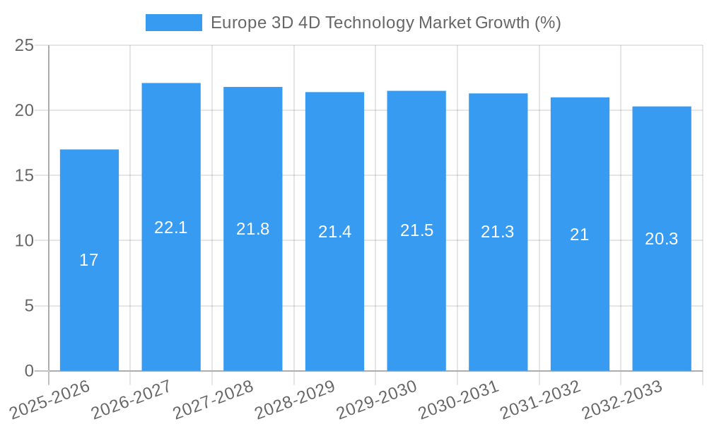 Europe 3D 4D Technology Market Growth