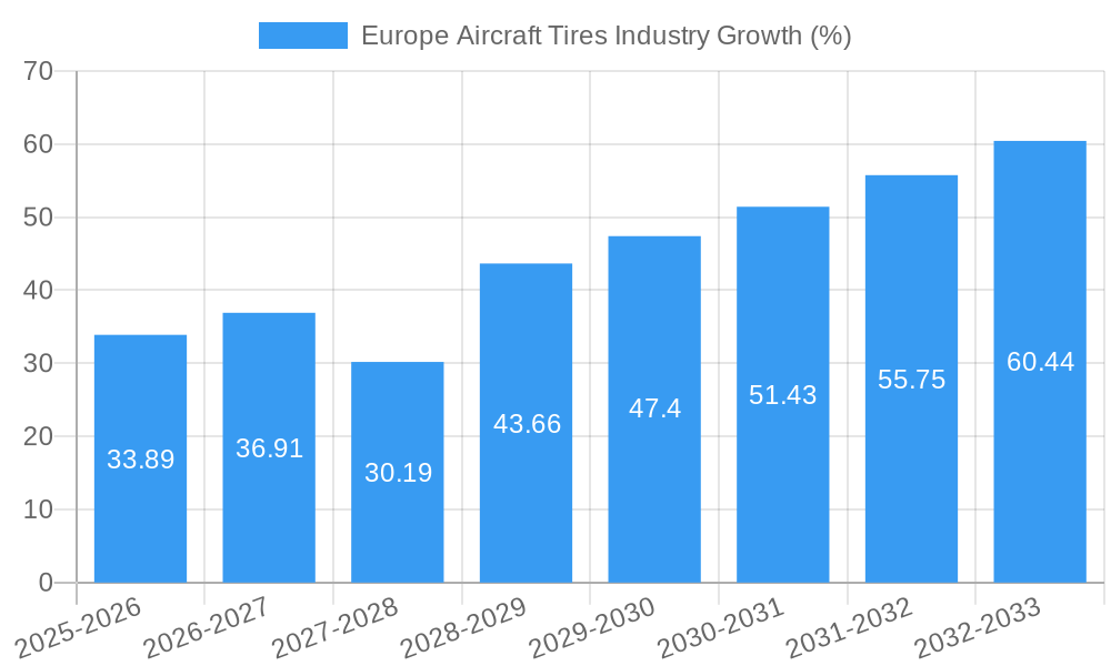 Europe Aircraft Tires Industry Growth