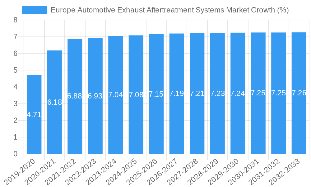 Europe Automotive Exhaust Aftertreatment Systems Market Growth