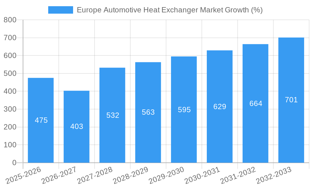 Europe Automotive Heat Exchanger Market Growth