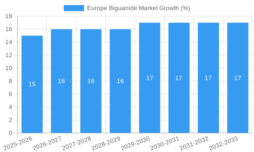 Europe Biguanide Market Growth