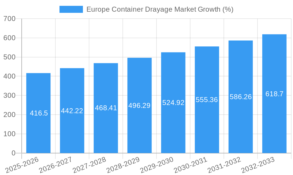 Europe Container Drayage Market Growth