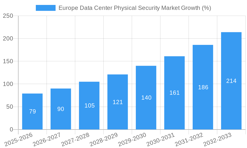 Europe Data Center Physical Security Market Growth