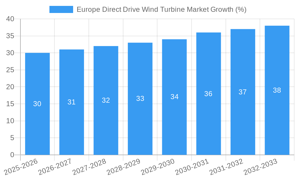 Europe Direct Drive Wind Turbine Market Growth