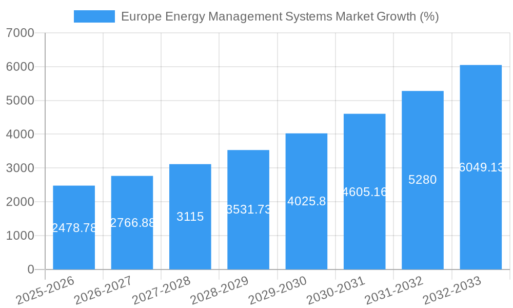 Europe Energy Management Systems Market Growth