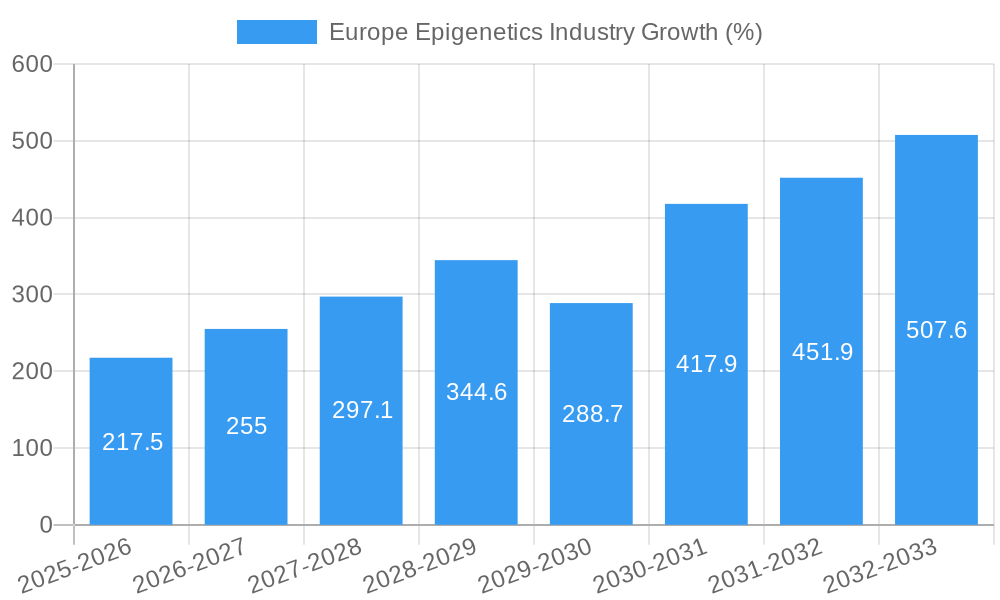 Europe Epigenetics Industry Growth