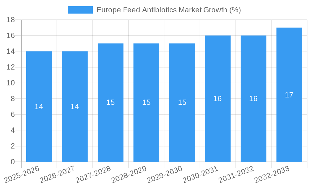 Europe Feed Antibiotics Market Growth