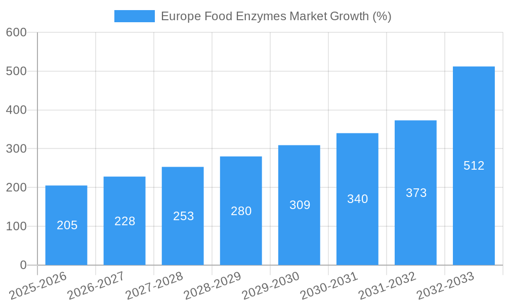 Europe Food Enzymes Market Growth