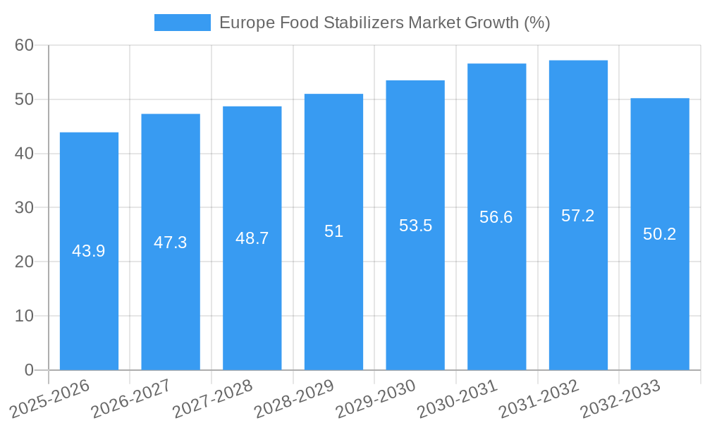 Europe Food Stabilizers Market Growth
