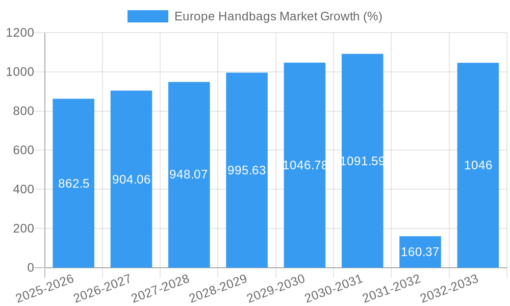 Europe Handbags Market Growth