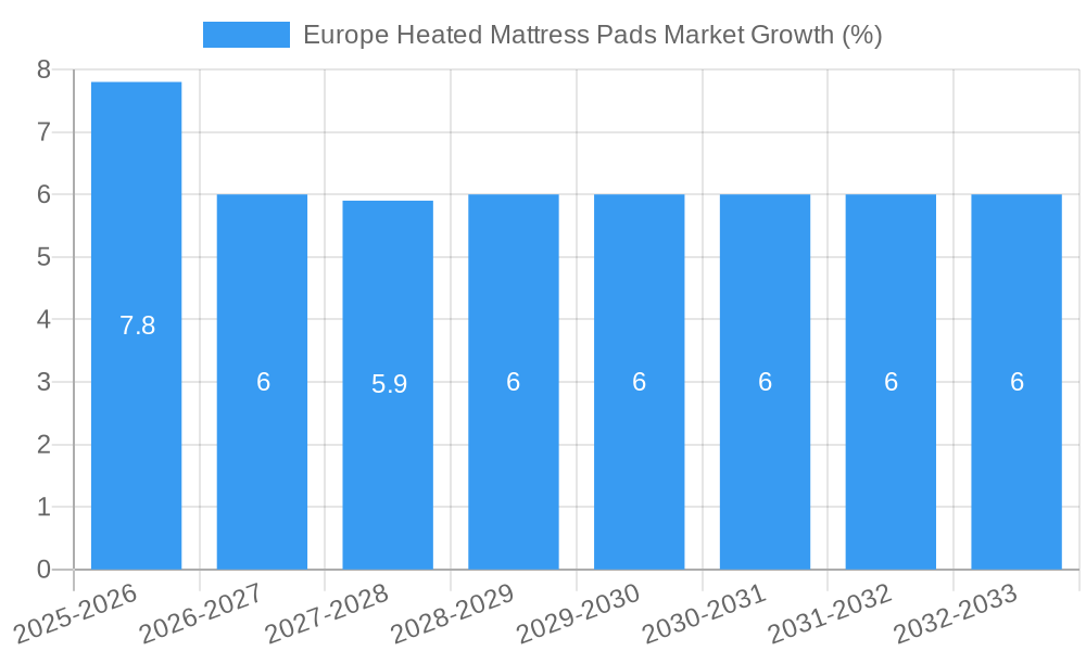 Europe Heated Mattress Pads Market Growth