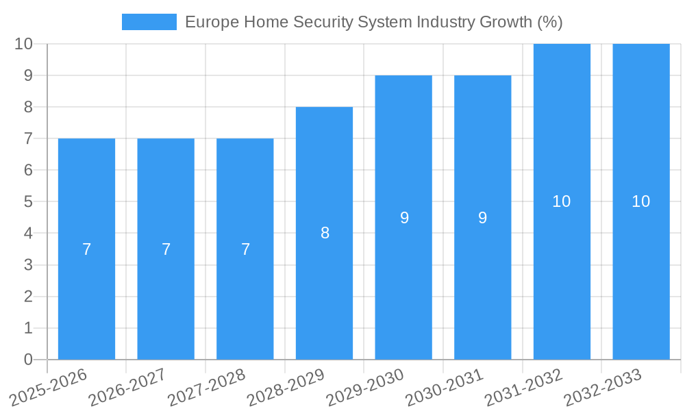 Europe Home Security System Industry Growth