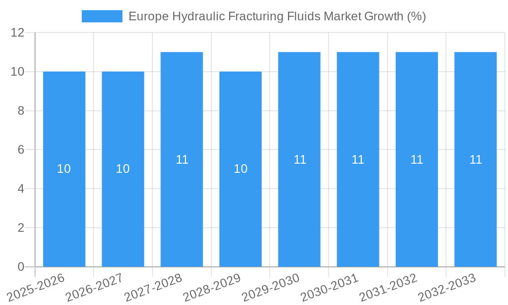 Europe Hydraulic Fracturing Fluids Market Growth