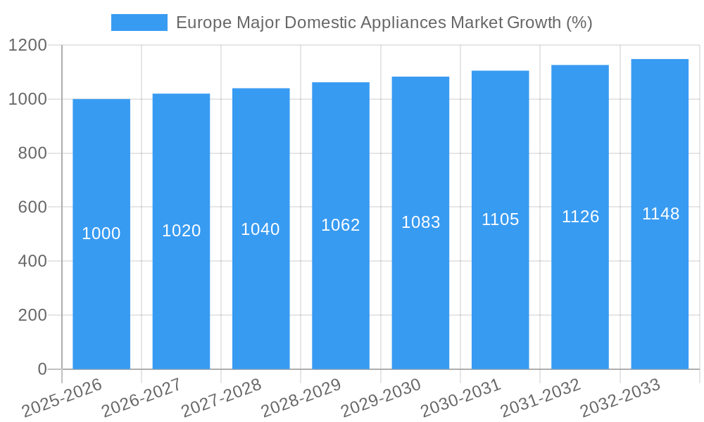 Europe Major Domestic Appliances Market Growth