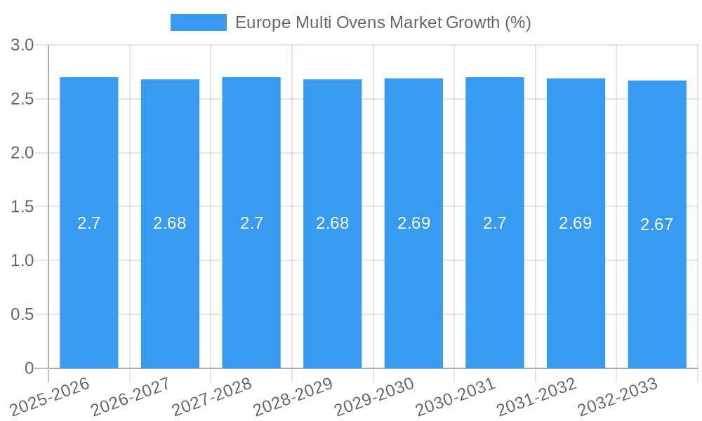 Europe Multi Ovens Market Growth