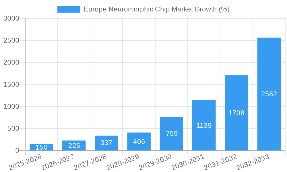 Europe Neuromorphic Chip Market Growth