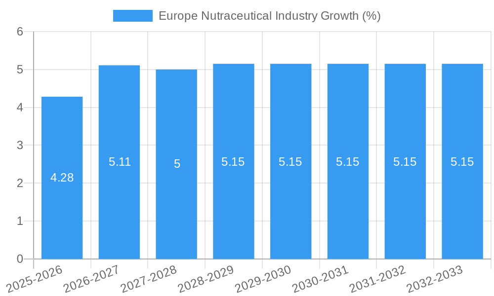 Europe Nutraceutical Industry Growth