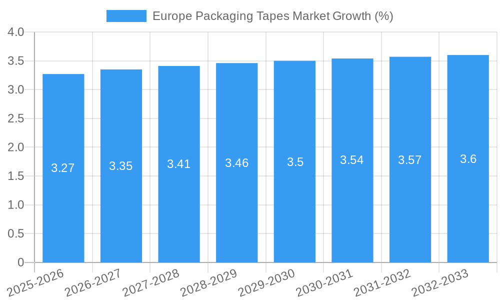 Europe Packaging Tapes Market Growth