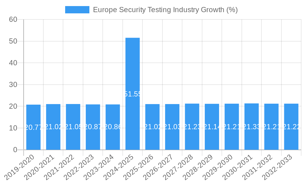 Europe Security Testing Industry Growth