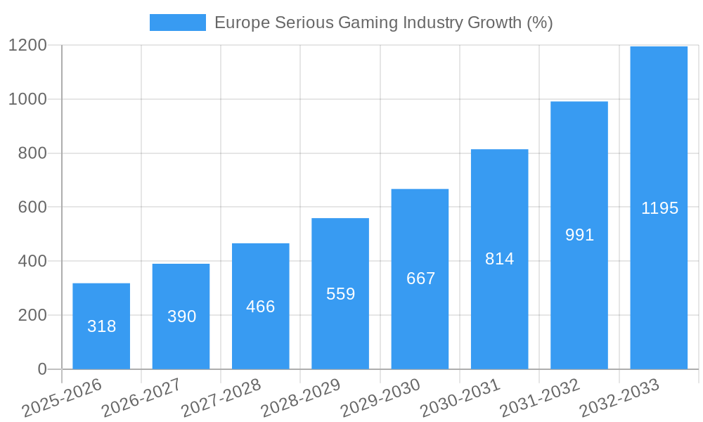 Europe Serious Gaming Industry Growth