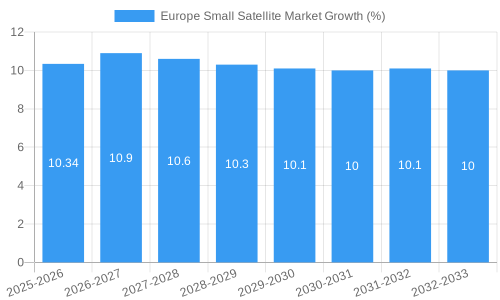 Europe Small Satellite Market Growth