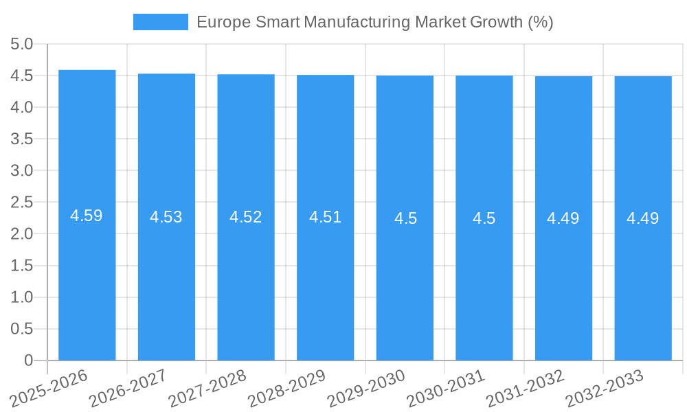 Europe Smart Manufacturing Market Growth