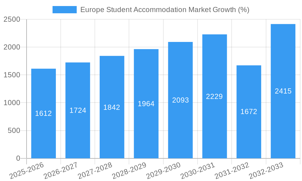 Europe Student Accommodation Market Growth