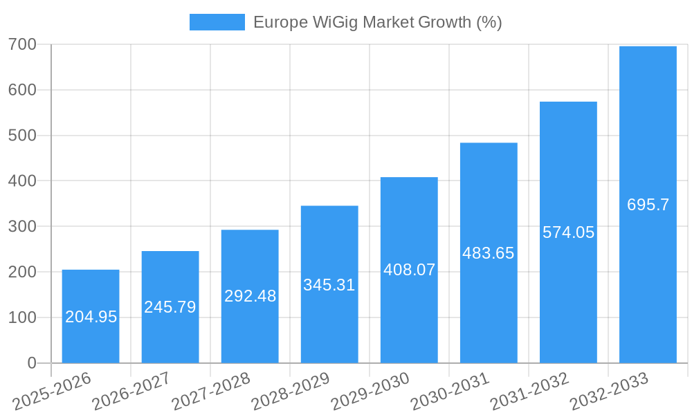 Europe WiGig Market Growth