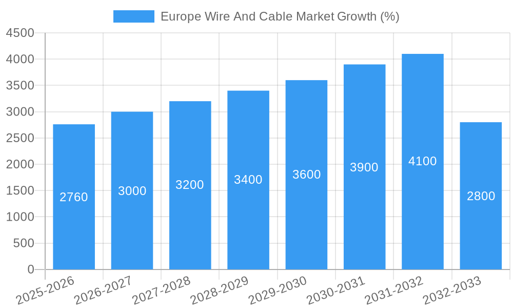 Europe Wire And Cable Market Growth