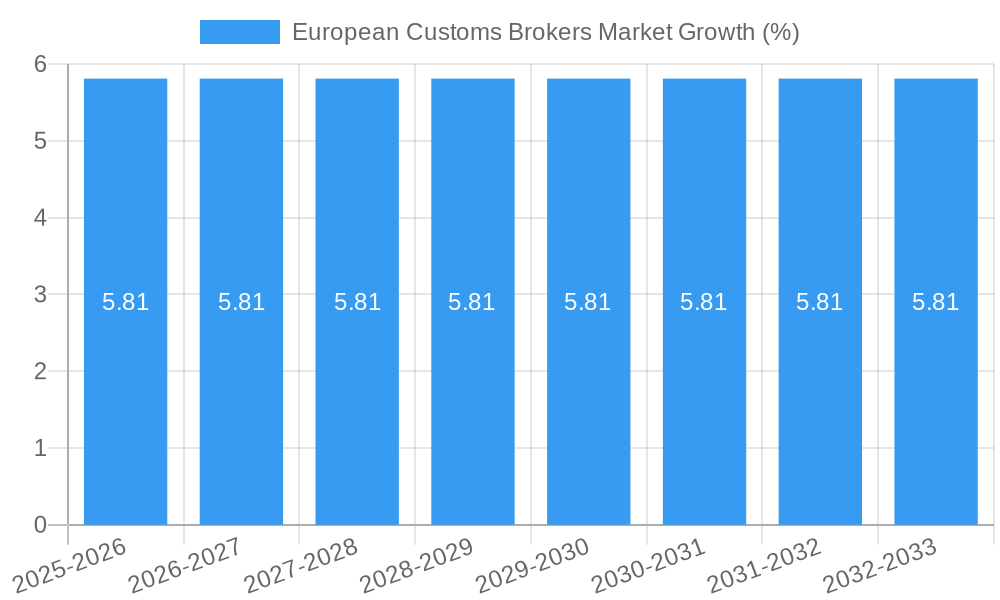 European Customs Brokers Market Growth