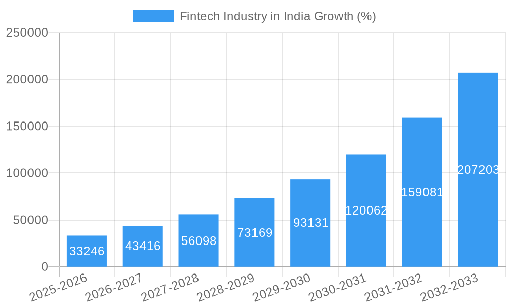 Fintech Industry in India Growth