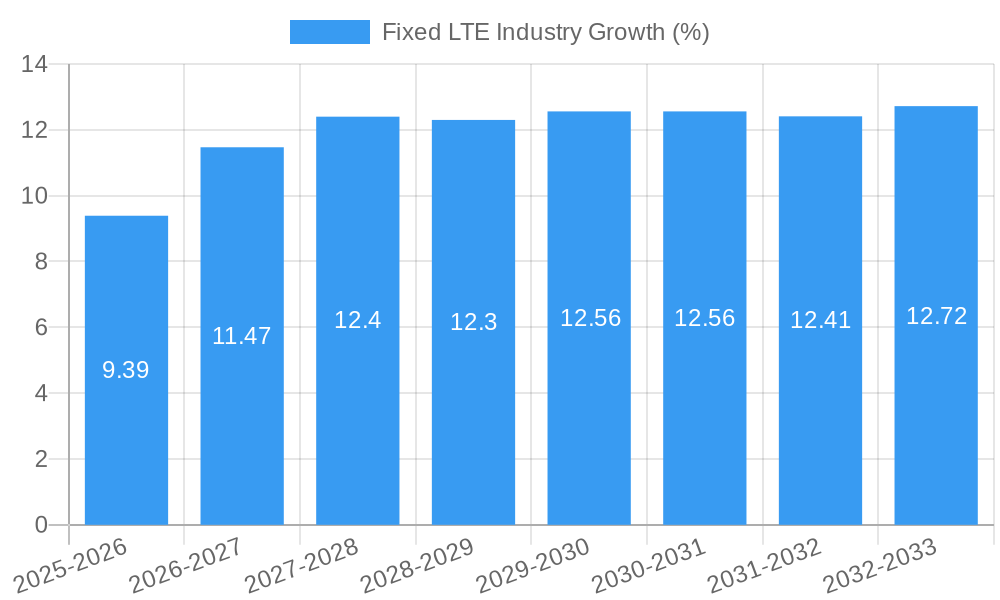 Fixed LTE Industry Growth