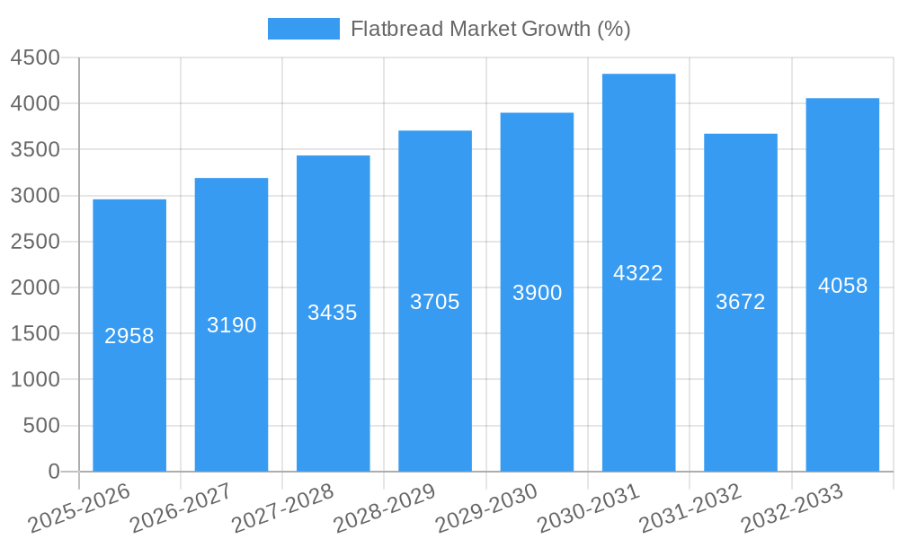 Flatbread Market Growth