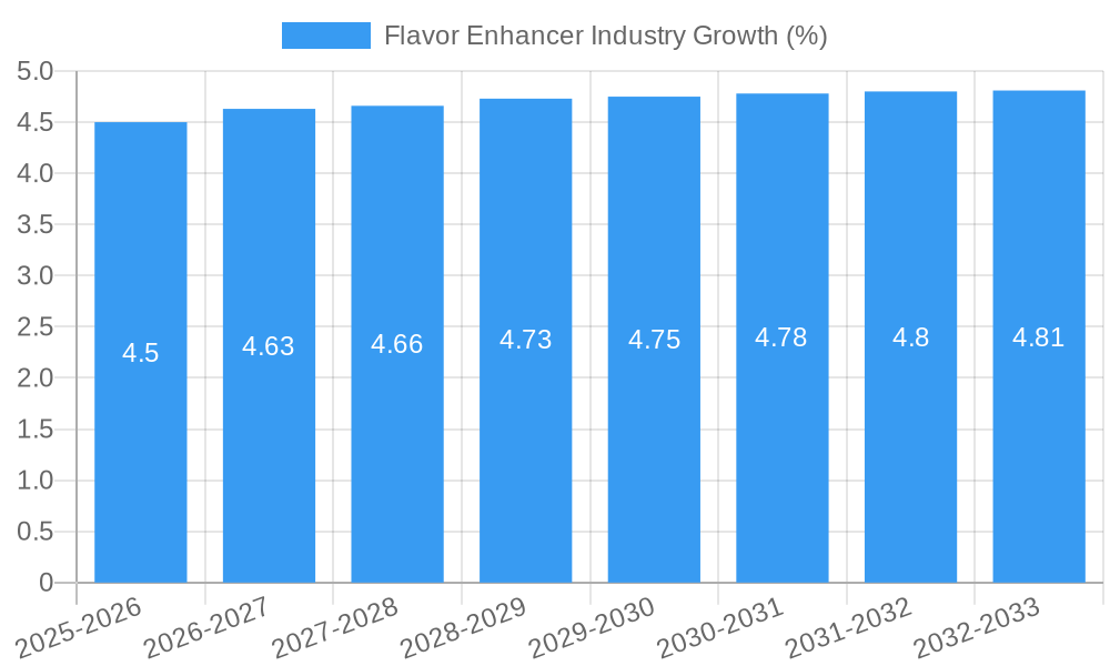 Flavor Enhancer Industry Growth