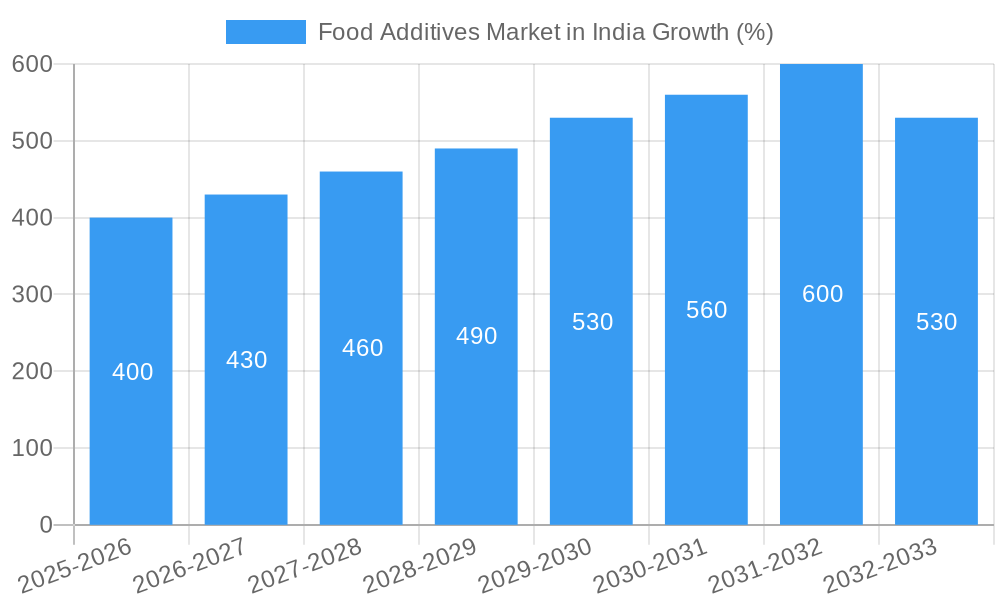 Food Additives Market in India Growth