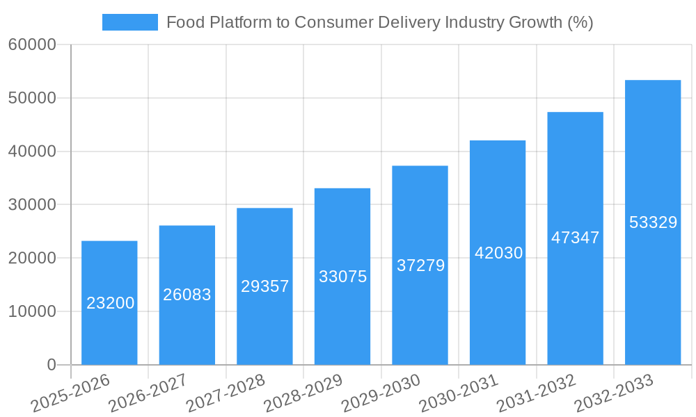 Food Platform to Consumer Delivery Industry Growth
