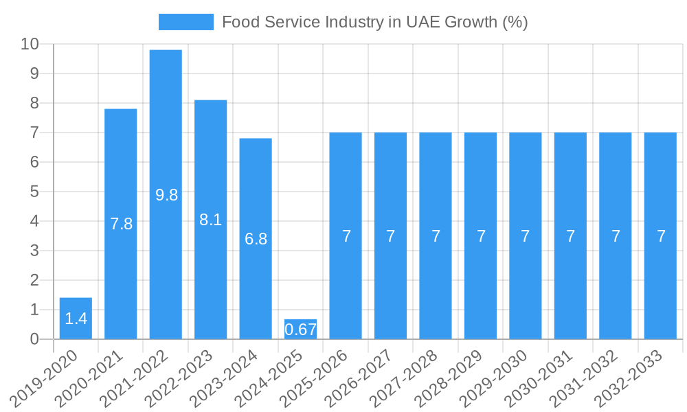 Food Service Industry in UAE Growth