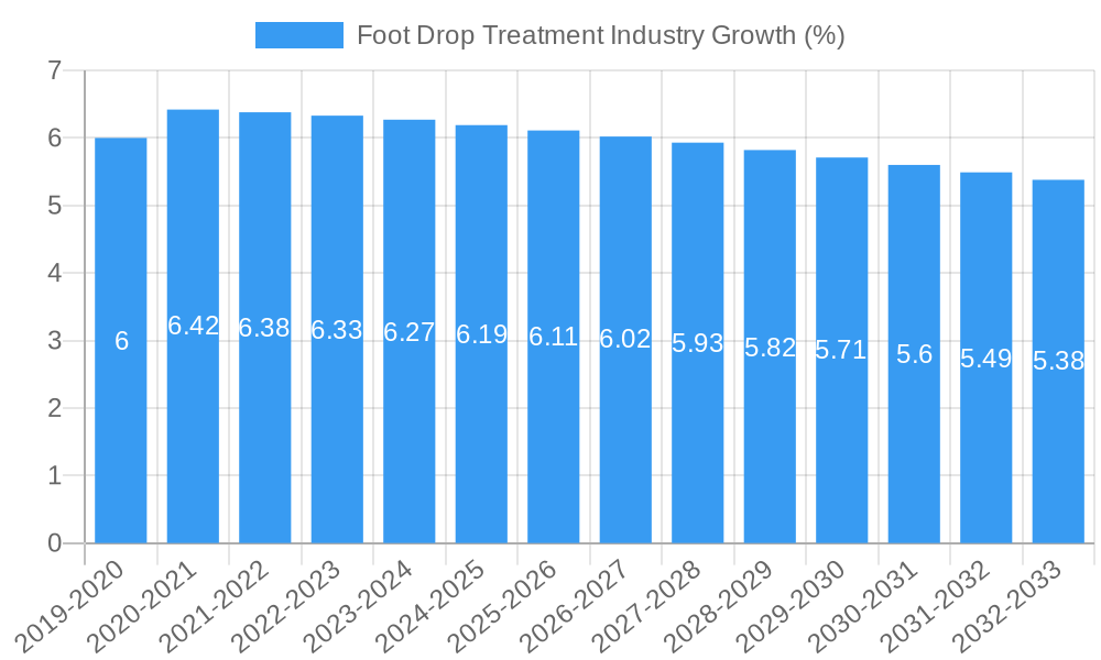 Foot Drop Treatment Industry Growth