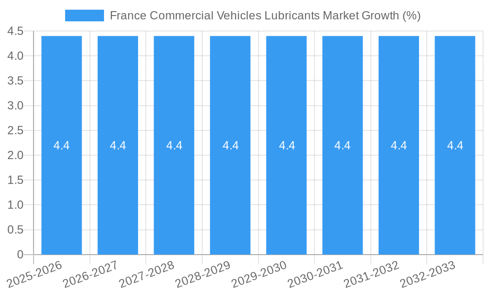 France Commercial Vehicles Lubricants Market Growth
