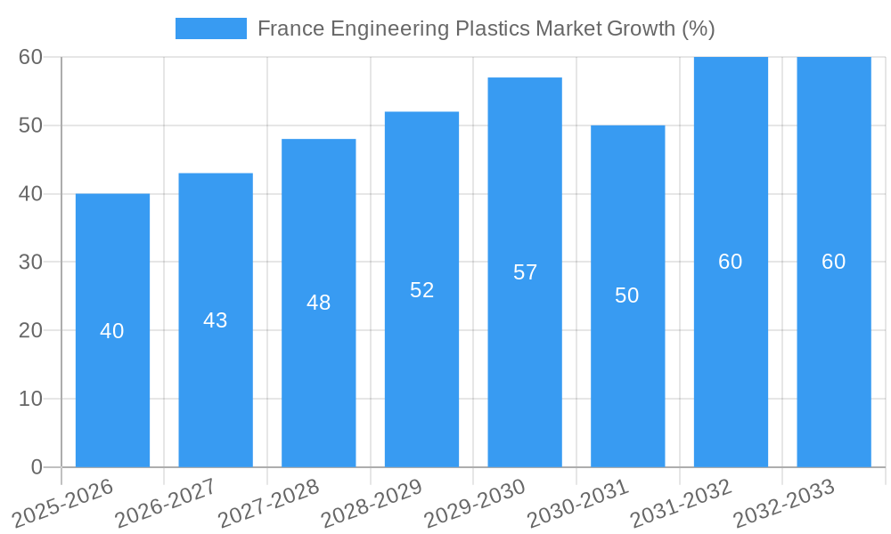 France Engineering Plastics Market Growth