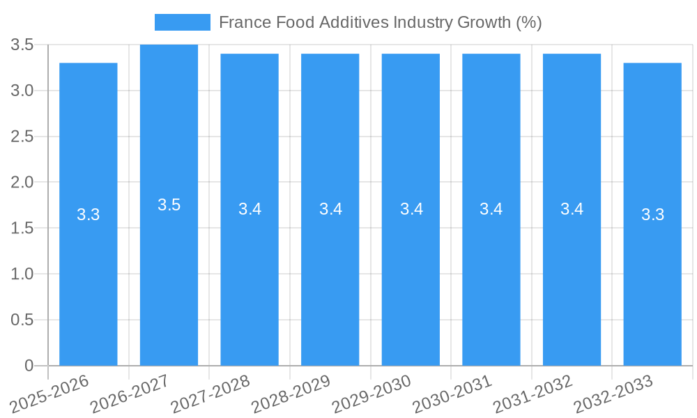 France Food Additives Industry Growth