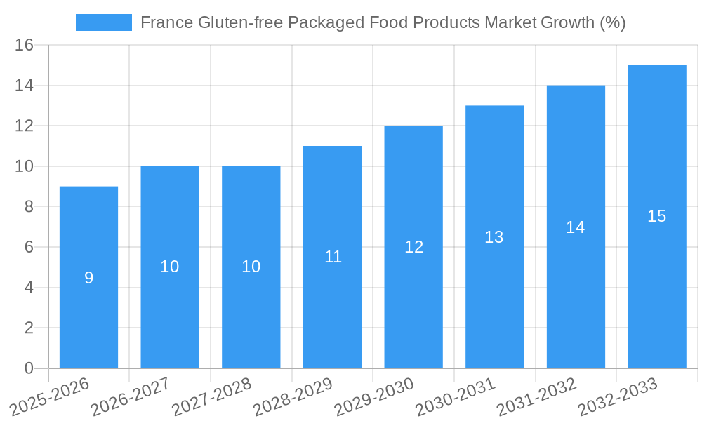 France Gluten-free Packaged Food Products Market Growth