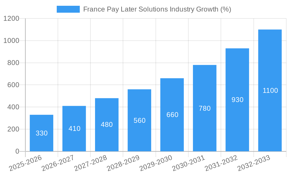 France Pay Later Solutions Industry Growth