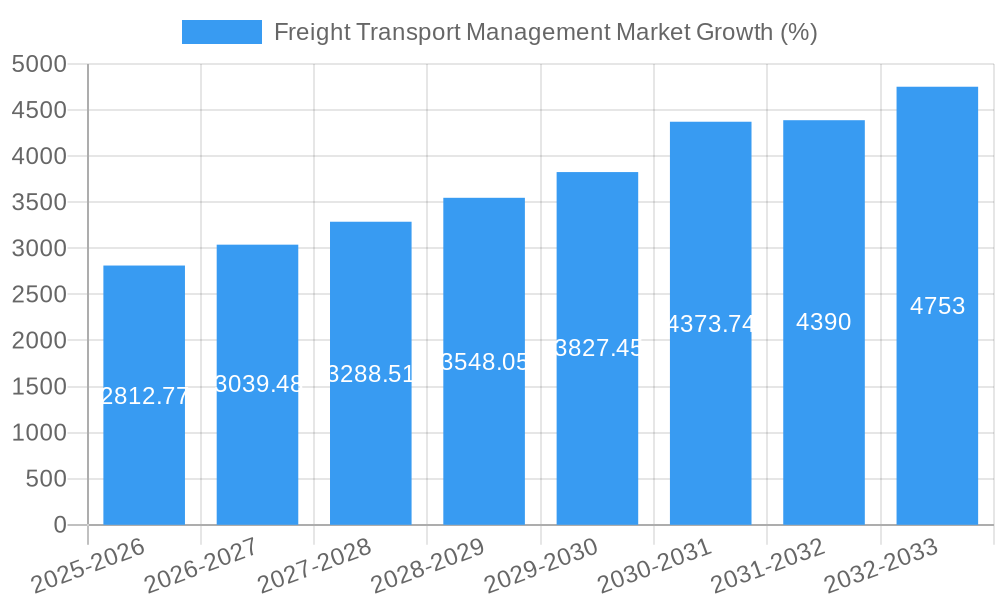 Freight Transport Management Market Growth