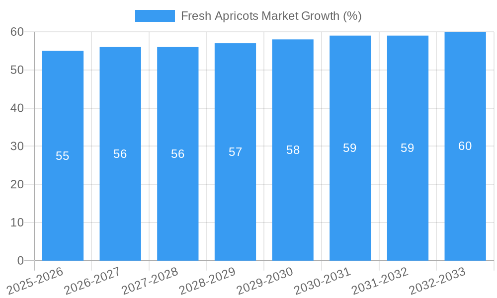 Fresh Apricots Market Growth