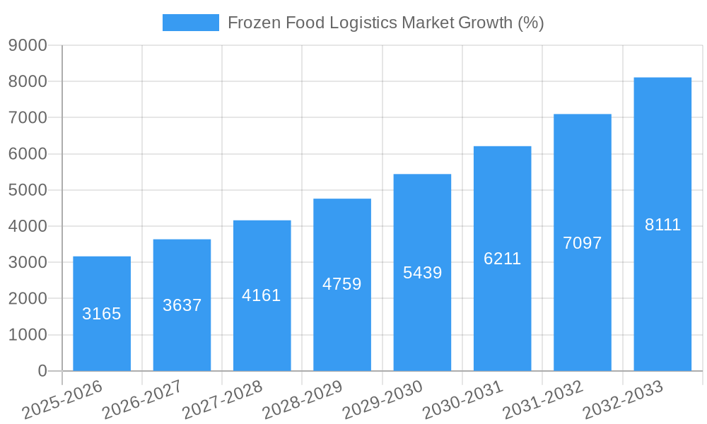 Frozen Food Logistics Market Growth