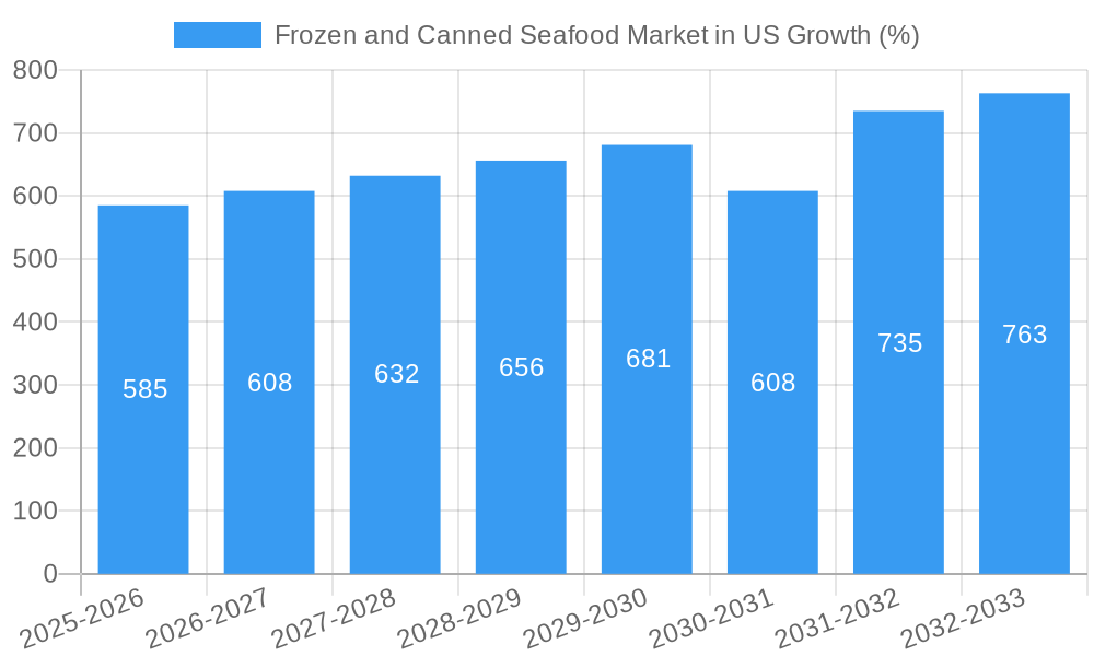 Frozen and Canned Seafood Market in US Growth